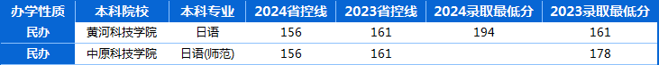 河南专升本2023年-2024年日语专业历年录取分数线 河南专升本2023年-2024年日语专业历年录取分数线