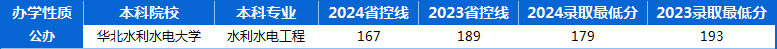 河南专升本2023年-2024年水利水电工程专业历年录取分数线 河南专升本2023年-2024年水利水电工程专业历年录取分数线