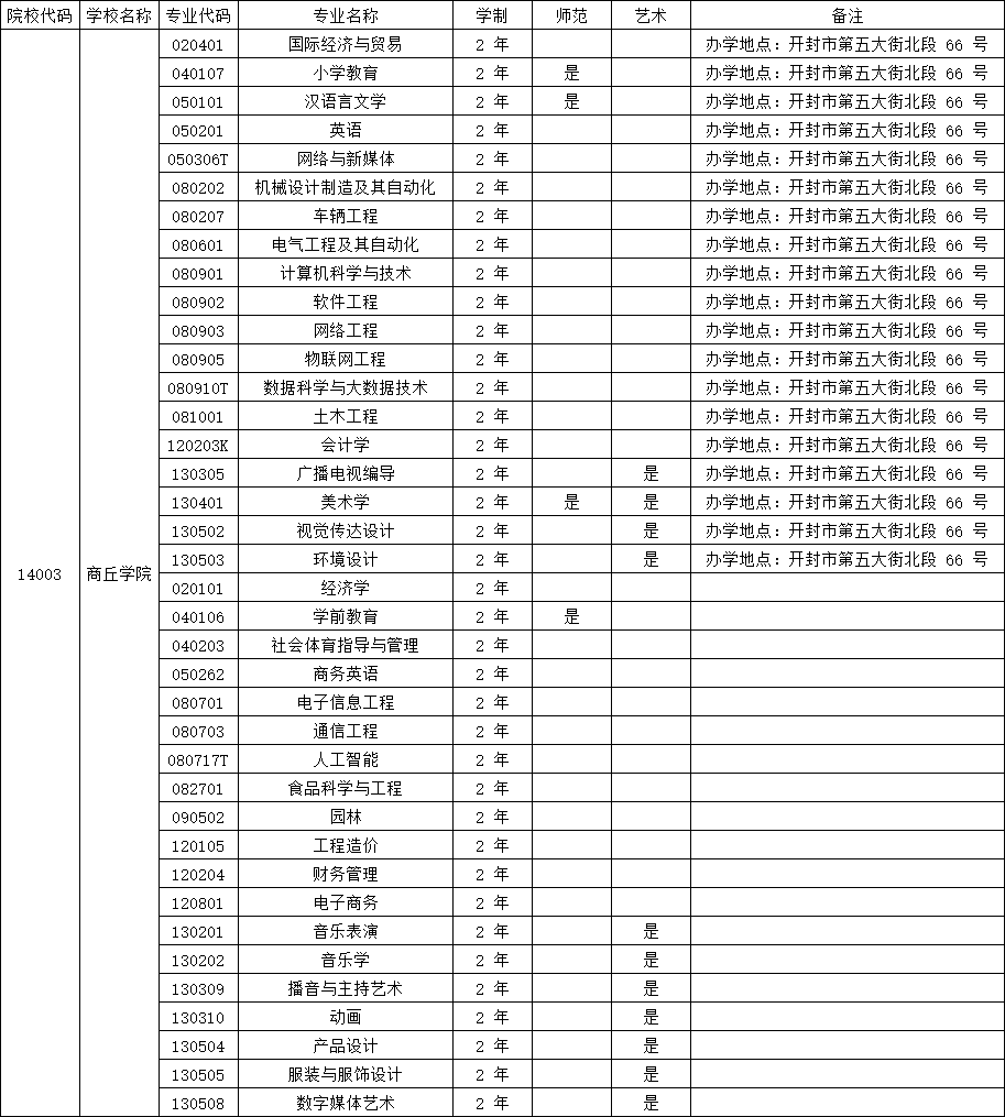 2025年商丘学院专升本招生专业
