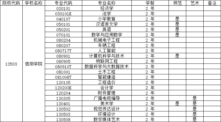 2025年信阳学院专升本招生专业