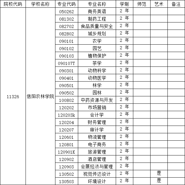 2025年信阳农林学院专升本招生专业