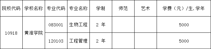2025年黄淮学院专升本专业学费