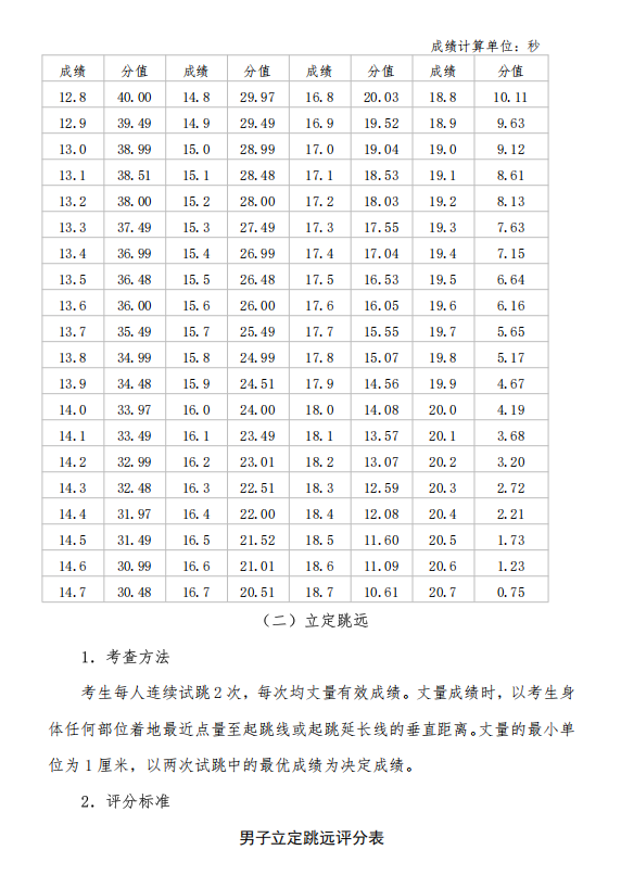 2025年退役大学生士兵专升本“体育专业”类综合考查方案