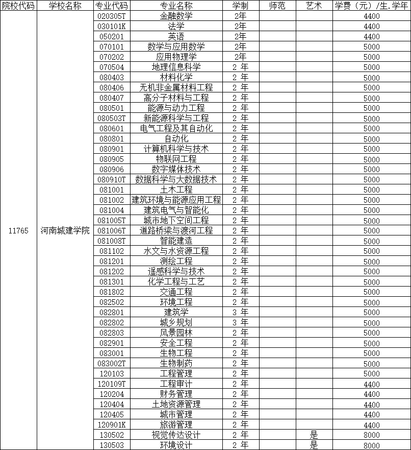 2025年河南城建学院专升本专业学费