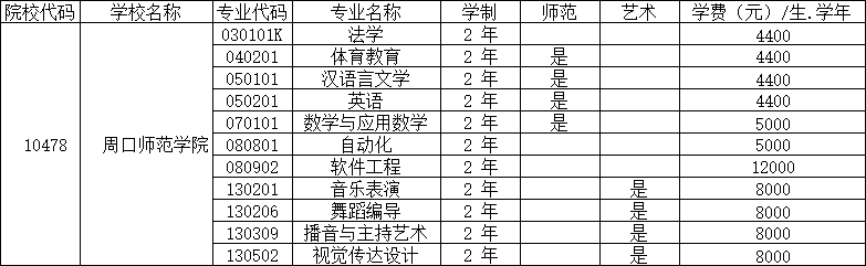 2025年周口师范学院专升本专业学费