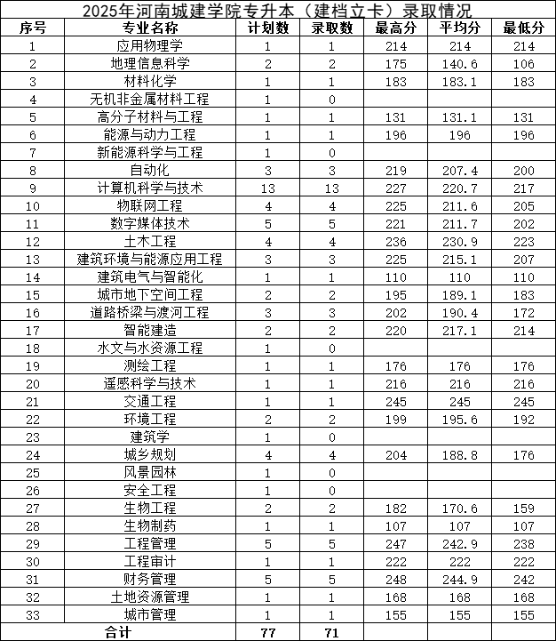 2025年河南城建学院2024-专升本录取分数线