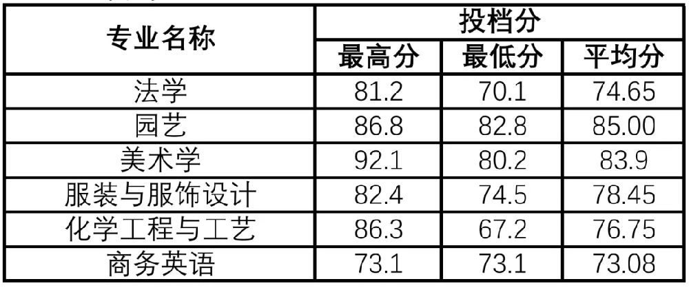 2025年河南科技学院2024-专升本录取分数线