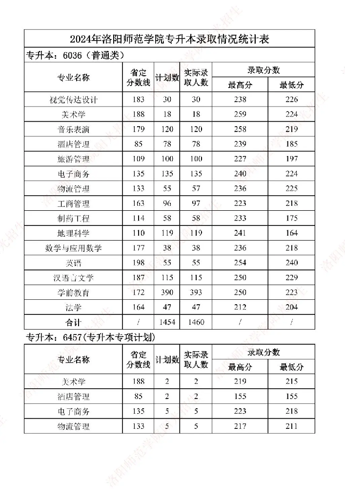 2025年洛阳师范学院2024-专升本录取分数线