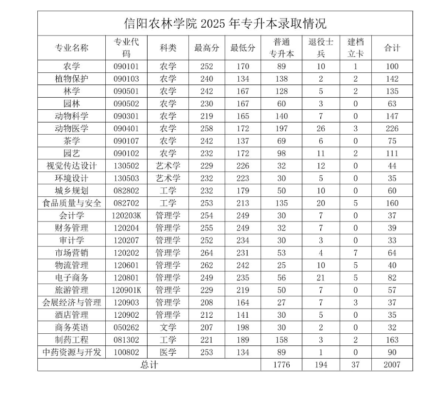 2025年信阳农林学院2024-专升本录取分数线