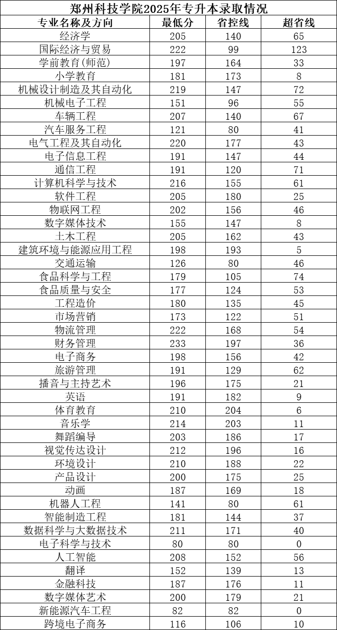 2025年郑州科技学院2024-专升本录取分数线