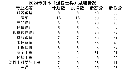 2025年河南城建学院2024-专升本录取分数线