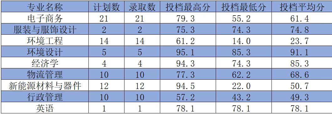 2025年河南工程学院2024-专升本录取分数线