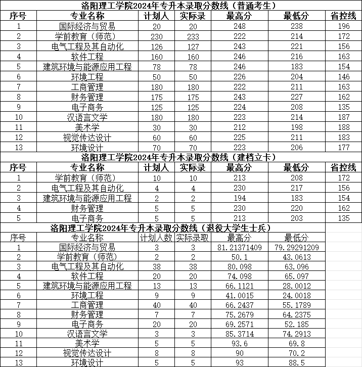 2025年洛阳理工学院2024-专升本录取分数线