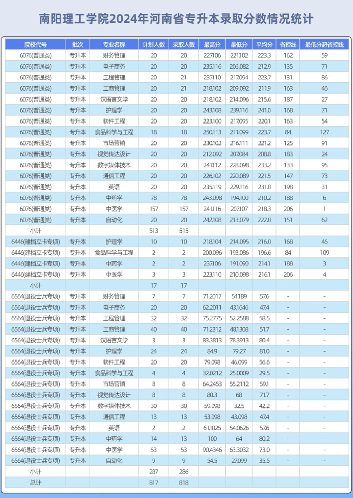 2025年南阳理工学院2024-专升本录取分数线