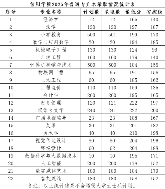 2025年信阳学院2024-专升本录取分数线