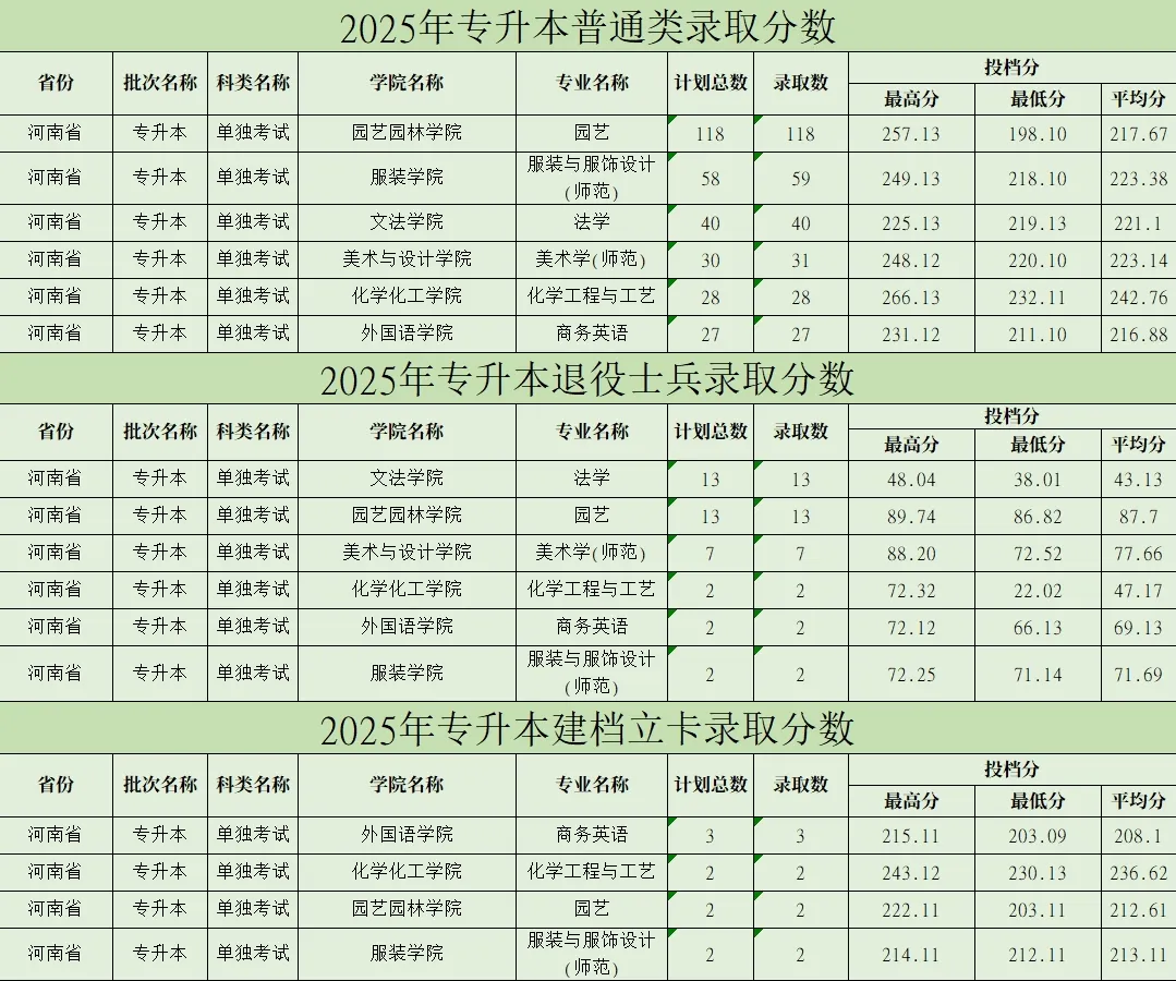 2025年河南科技学院2024-专升本录取分数线