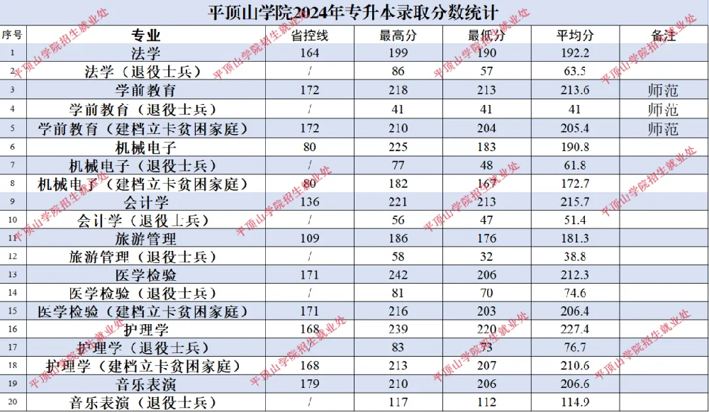 2025年平顶山学院2024-专升本录取分数线