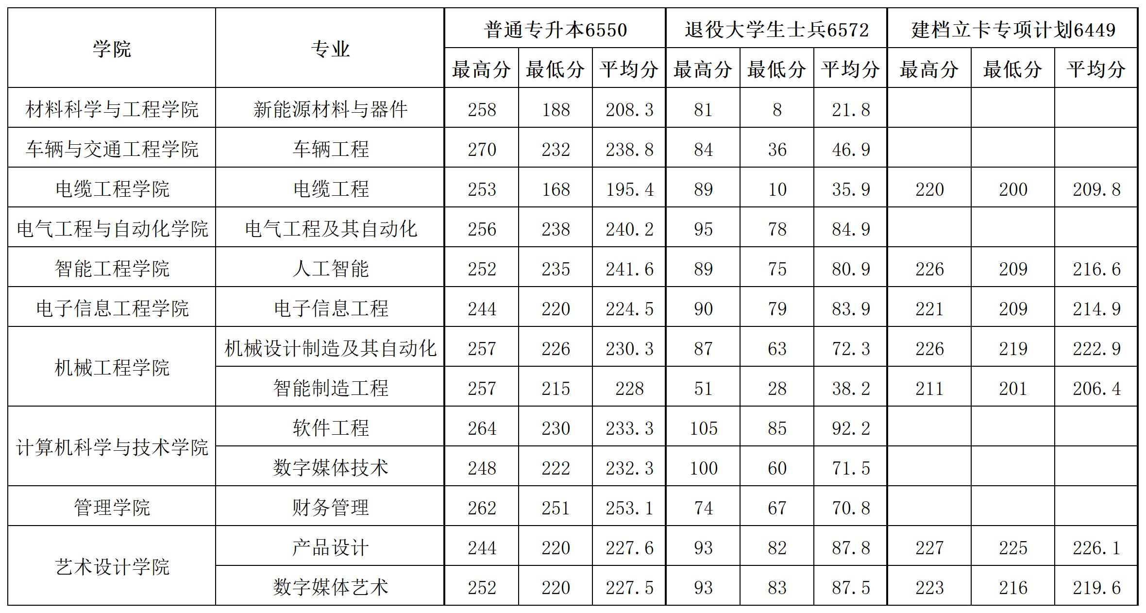 2025年河南工学院2024-专升本录取分数线