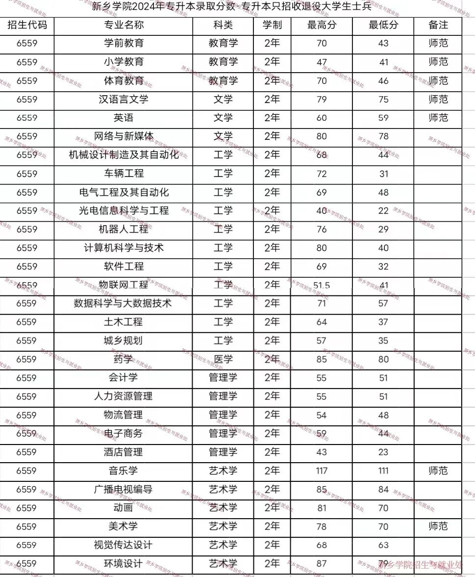 2025年新乡学院2024-专升本录取分数线