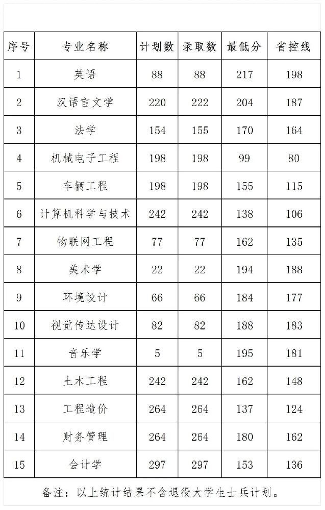 2025年信阳学院2024-专升本录取分数线