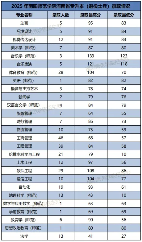2025年南阳师范学院2024-专升本录取分数线