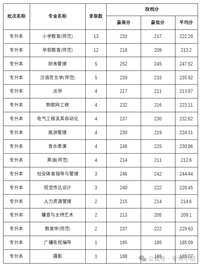 2025年安阳师范学院2024-专升本录取分数线