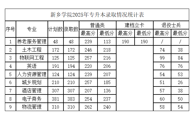 2025年新乡学院2024-专升本录取分数线
