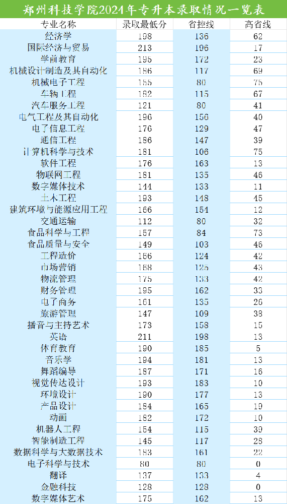 2025年郑州科技学院2024-专升本录取分数线