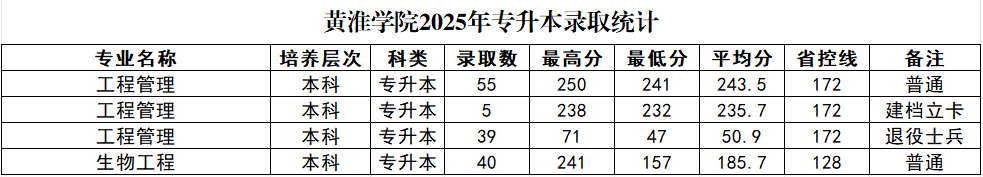 2025年黄淮学院2024年-专升本录取分数线