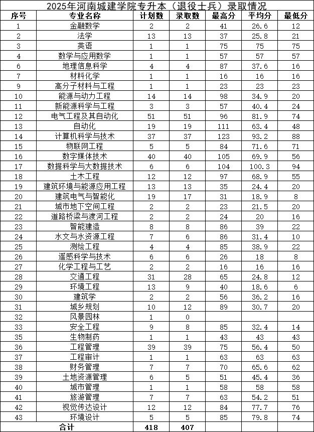 2025年河南城建学院2024-专升本录取分数线
