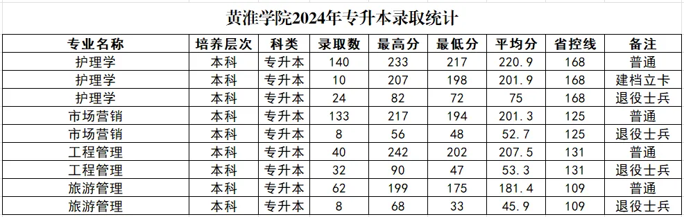 2025年黄淮学院2024年-专升本录取分数线