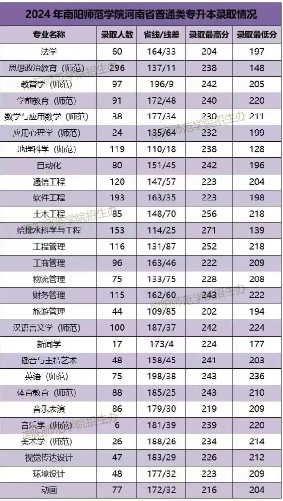 2025年南阳师范学院2024-专升本录取分数线