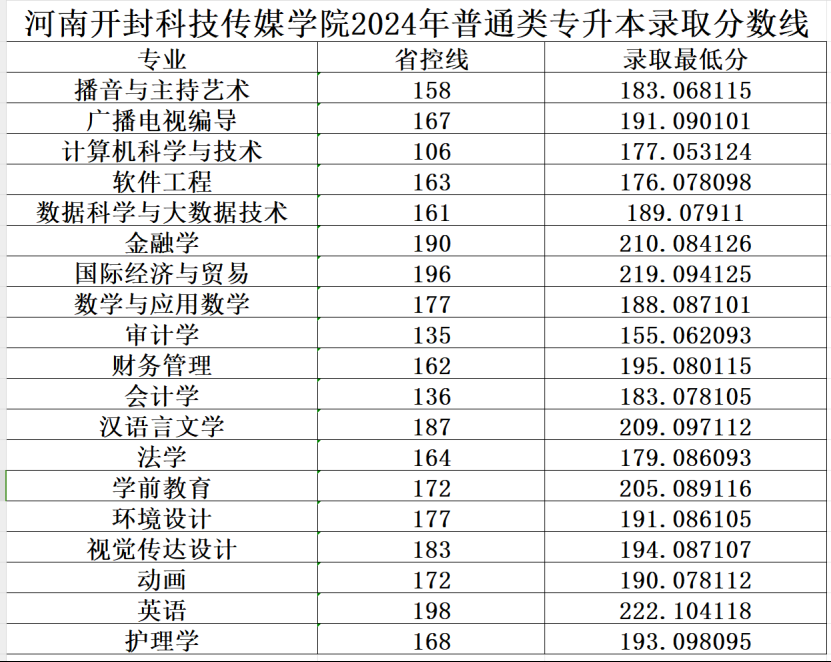 2025年河南开封科技传媒学院2024-专升本录取分数线