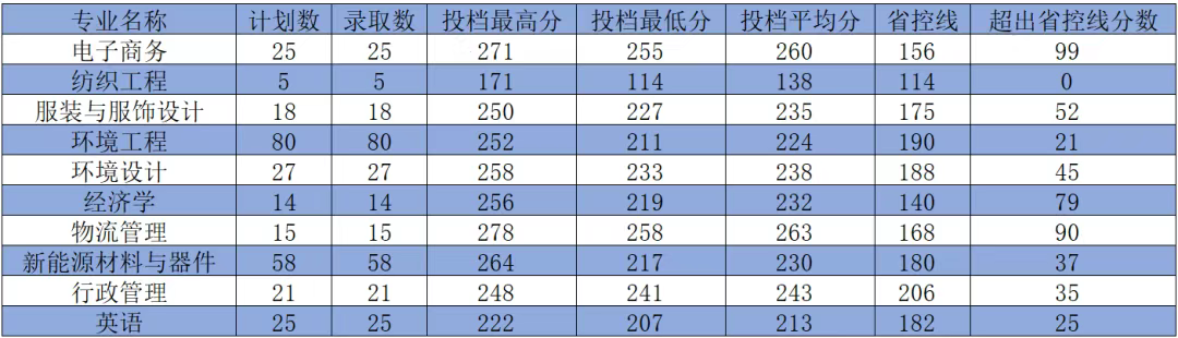 2025年河南工程学院2024-专升本录取分数线