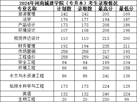 2025年河南城建学院2024-专升本录取分数线