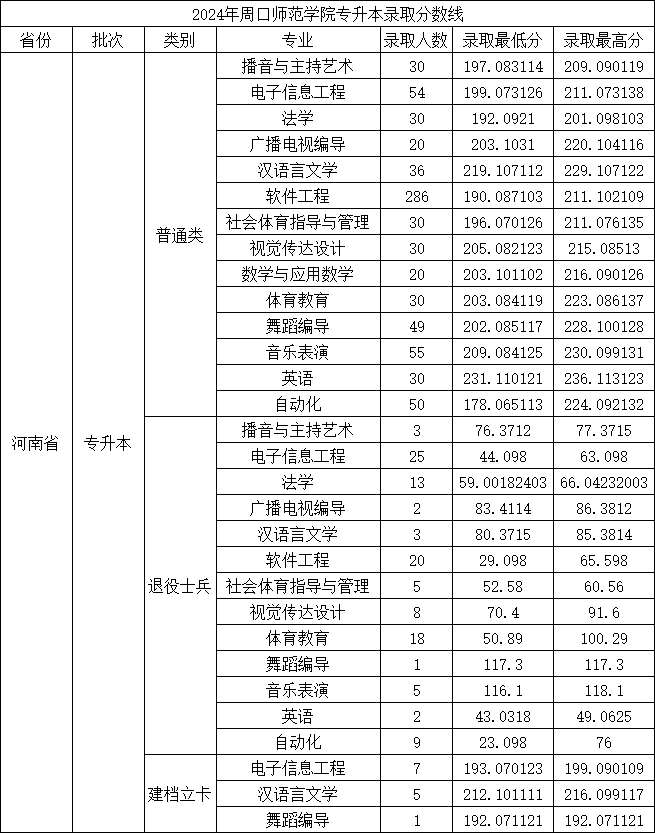 2025年周口师范学院2024-专升本录取分数线