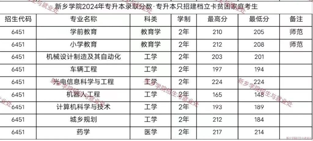 2025年新乡学院2024-专升本录取分数线