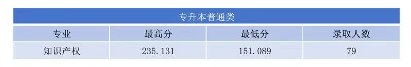 2025年安阳工学院2024-专升本录取分数线
