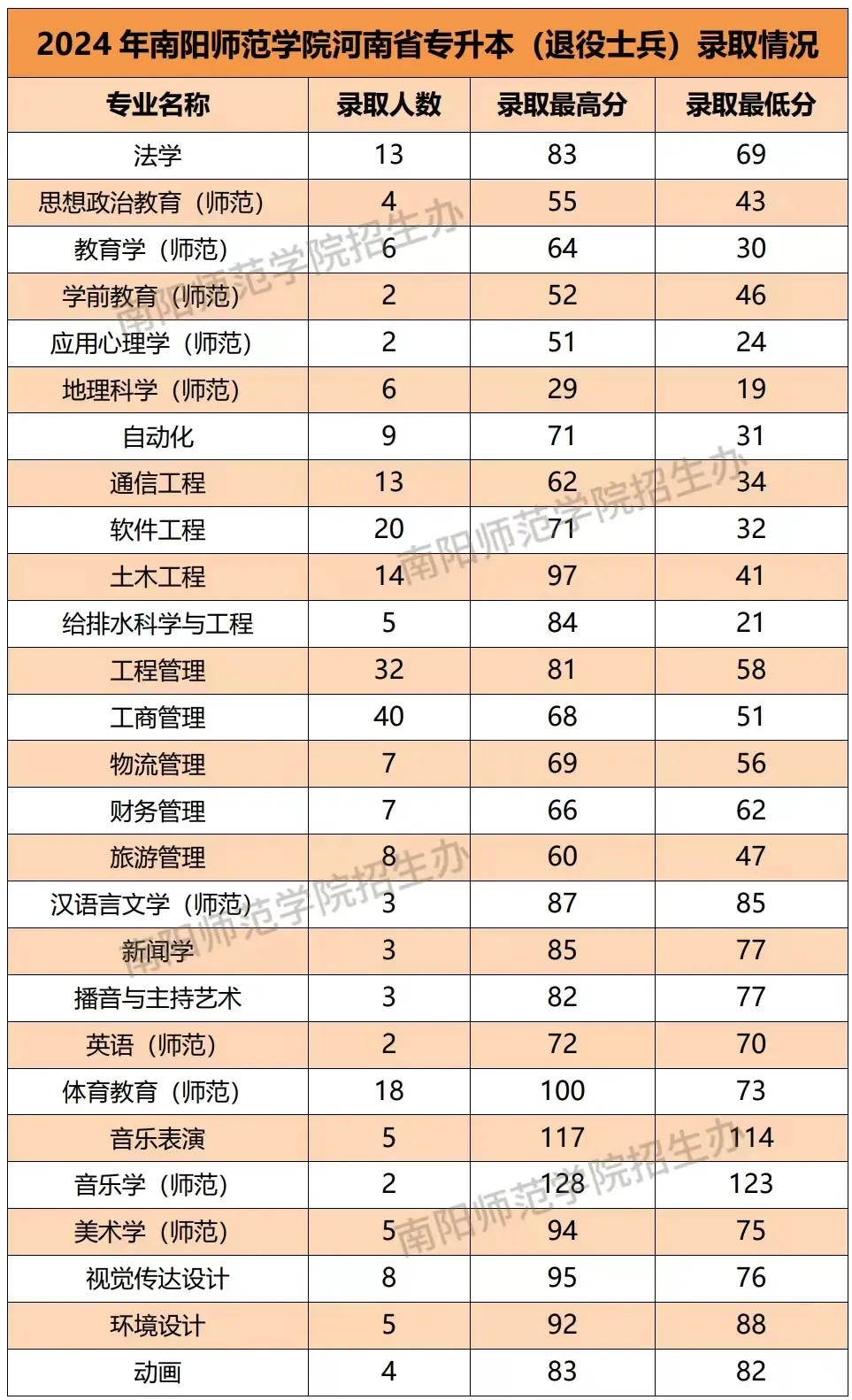 2025年南阳师范学院2024-专升本录取分数线