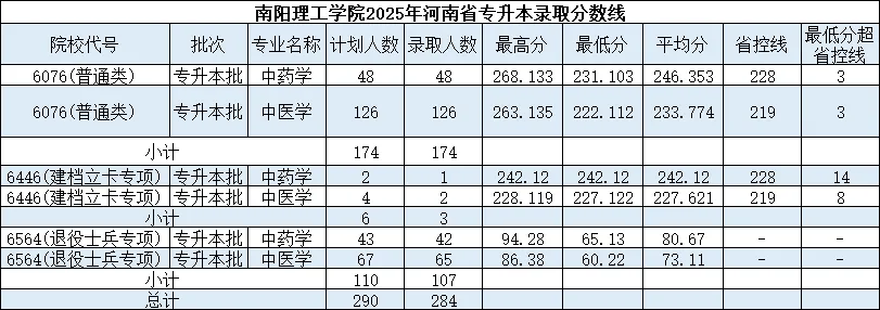 2025年南阳理工学院专升本录取分数线