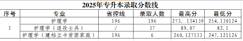 2025年平顶山学院2024-专升本录取分数线