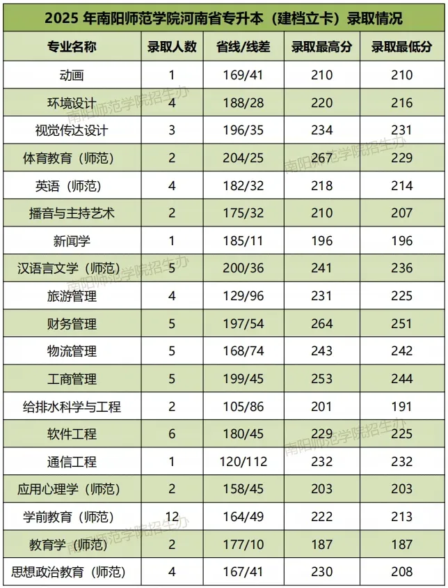 2025年南阳师范学院2024-专升本录取分数线