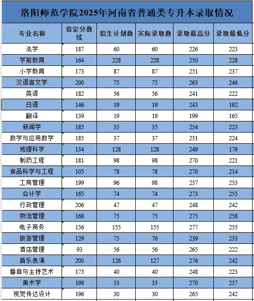 2025年洛阳师范学院专升本录取分数线