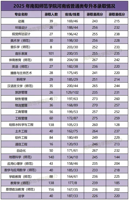 2025年南阳师范学院2024-专升本录取分数线