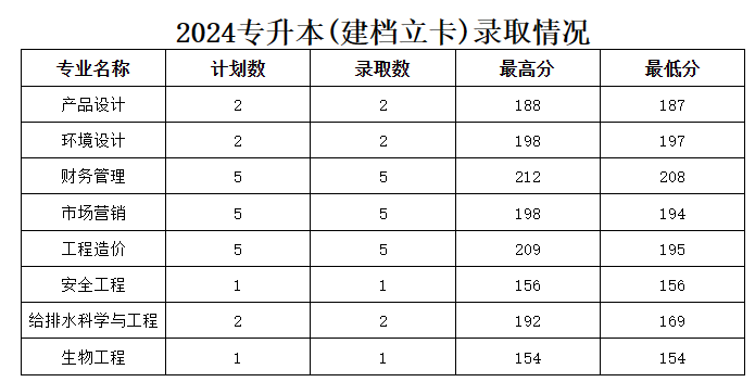 2025年河南城建学院2024-专升本录取分数线