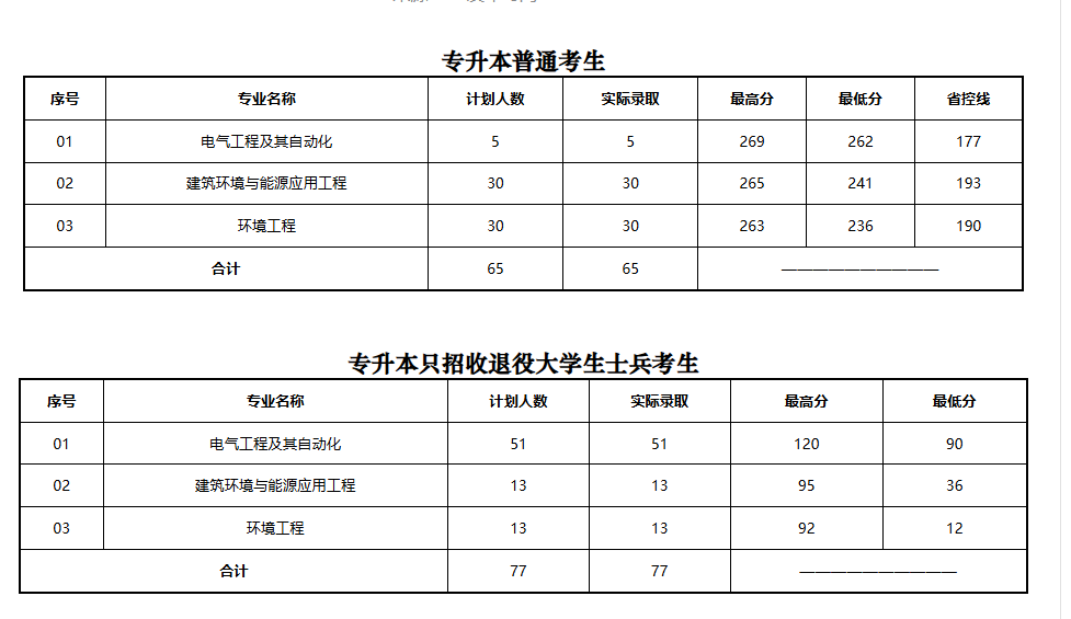 2025年洛阳理工学院2024-专升本录取分数线