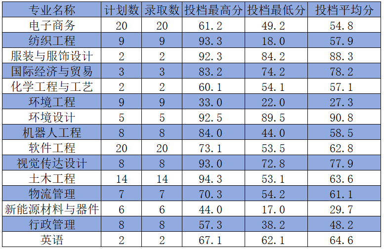2025年河南工程学院2024-专升本录取分数线