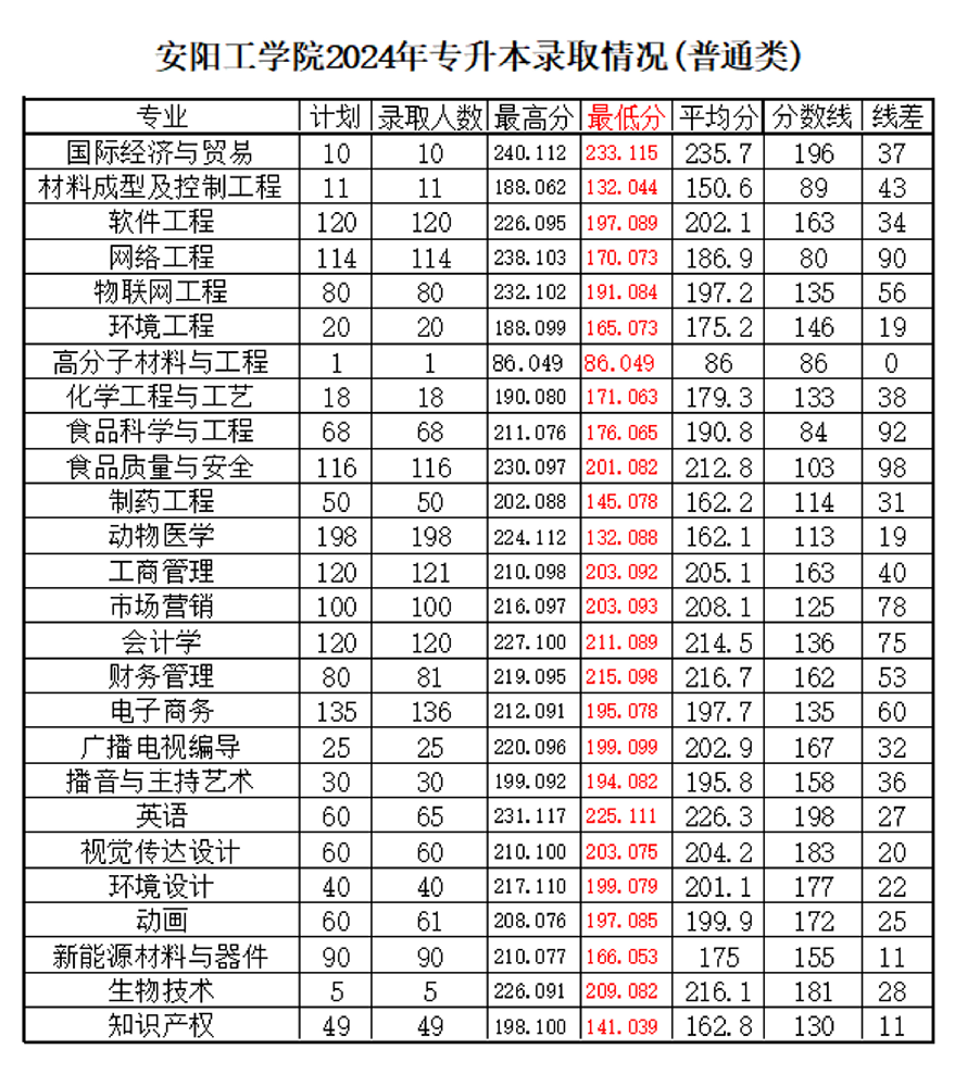 2025年安阳工学院2024-专升本录取分数线