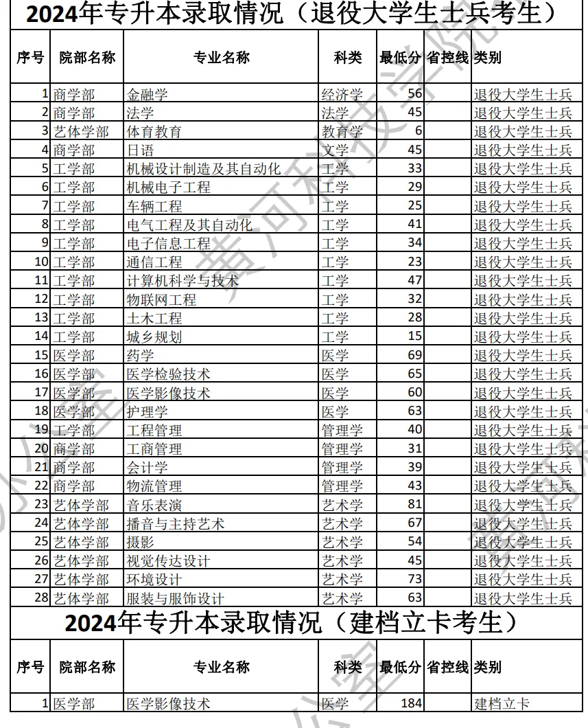 2025年黄河科技学院2024年-专升本录取分数线