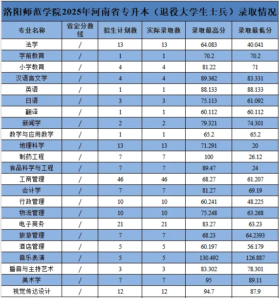 2025年洛阳师范学院专升本录取分数线